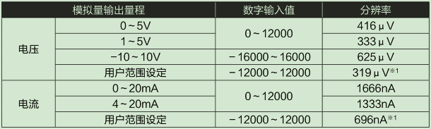 D/A部輸入輸出特性、分辨率